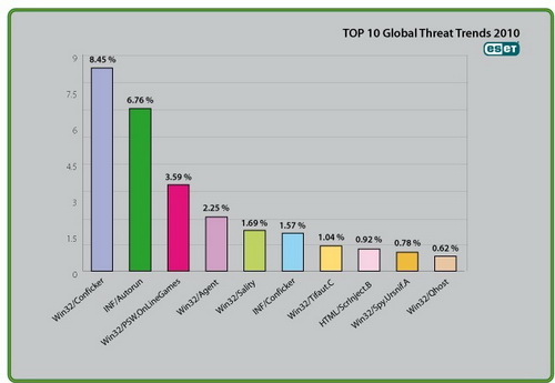 Рейтинг компьютерных угроз 2010 года