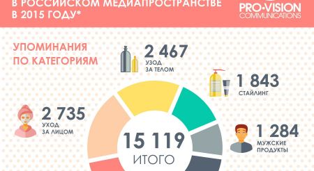 Beauty in details: анализ косметического рынка России