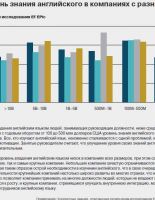 Сотрудники компаний говорят по-английски хуже, чем россияне в целом